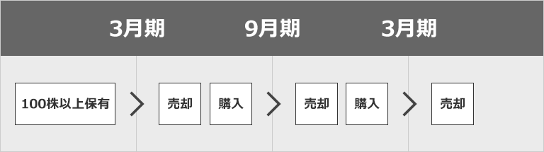 株主優待カードを継続してご利用頂くケース