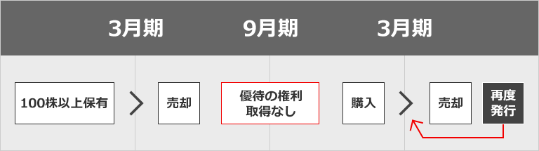 株主優待カードが再度発行されるケース